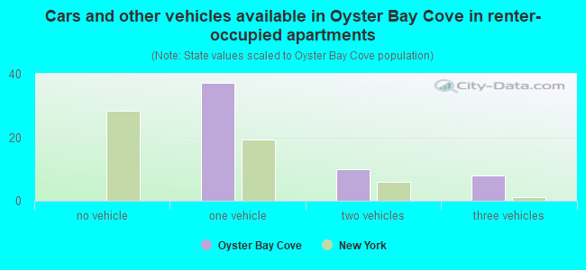 Cars and other vehicles available in Oyster Bay Cove in renter-occupied apartments