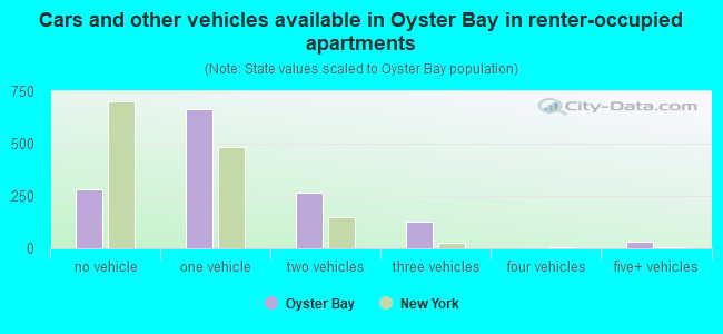 Cars and other vehicles available in Oyster Bay in renter-occupied apartments