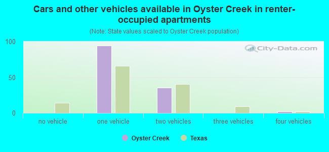 Cars and other vehicles available in Oyster Creek in renter-occupied apartments