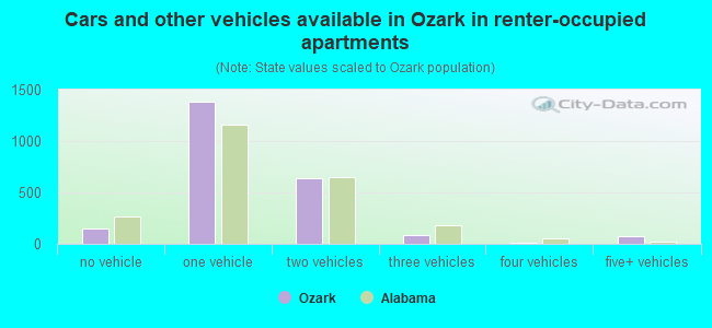 Cars and other vehicles available in Ozark in renter-occupied apartments