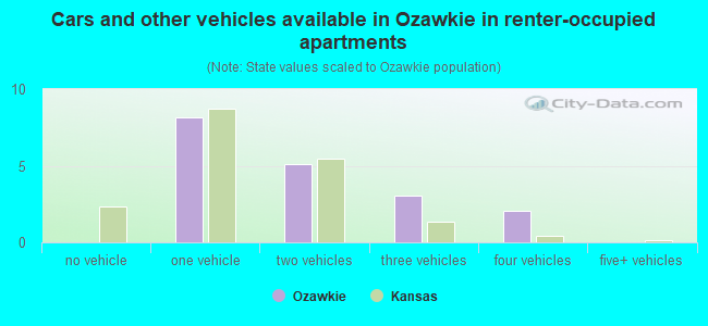 Cars and other vehicles available in Ozawkie in renter-occupied apartments