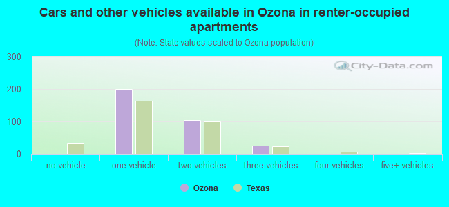 Cars and other vehicles available in Ozona in renter-occupied apartments