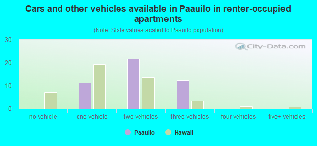 Cars and other vehicles available in Paauilo in renter-occupied apartments
