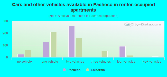 Cars and other vehicles available in Pacheco in renter-occupied apartments