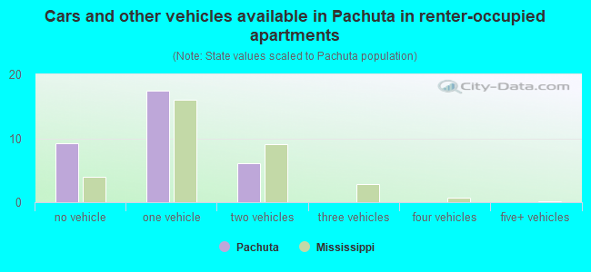 Cars and other vehicles available in Pachuta in renter-occupied apartments