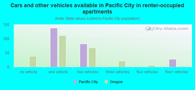 Cars and other vehicles available in Pacific City in renter-occupied apartments