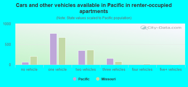 Cars and other vehicles available in Pacific in renter-occupied apartments