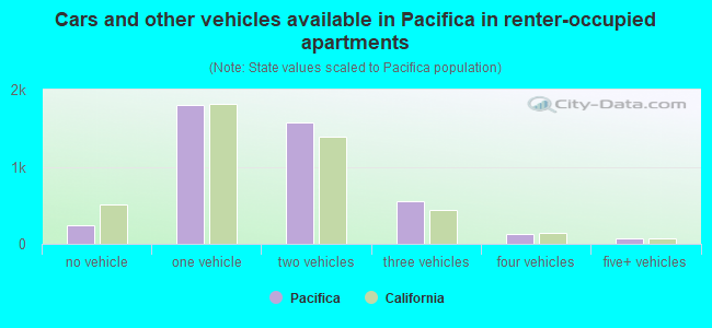 Cars and other vehicles available in Pacifica in renter-occupied apartments