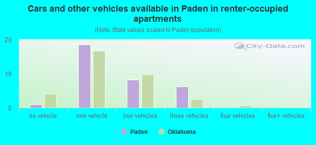 Cars and other vehicles available in Paden in renter-occupied apartments