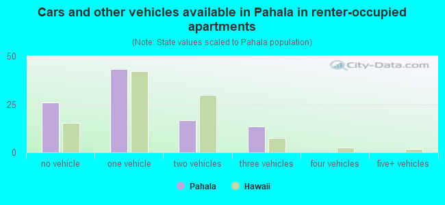 Cars and other vehicles available in Pahala in renter-occupied apartments