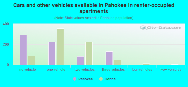 Cars and other vehicles available in Pahokee in renter-occupied apartments