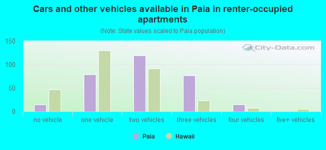 Cars and other vehicles available in Paia in renter-occupied apartments