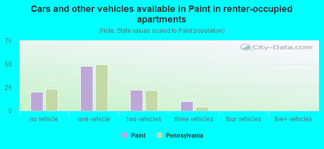 Cars and other vehicles available in Paint in renter-occupied apartments