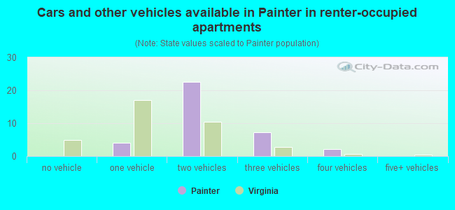 Cars and other vehicles available in Painter in renter-occupied apartments