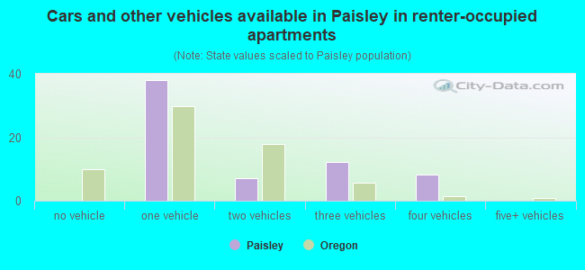 Cars and other vehicles available in Paisley in renter-occupied apartments