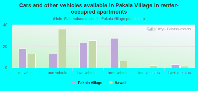 Cars and other vehicles available in Pakala Village in renter-occupied apartments