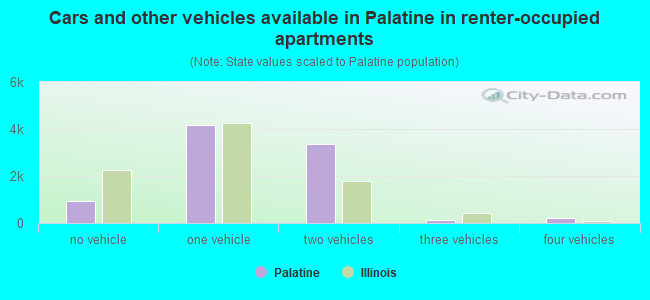 Cars and other vehicles available in Palatine in renter-occupied apartments