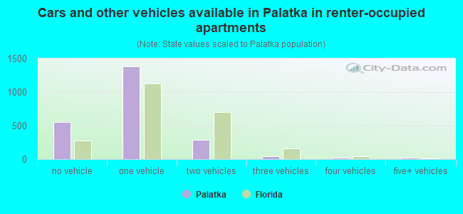 Cars and other vehicles available in Palatka in renter-occupied apartments