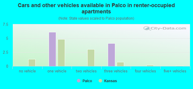 Cars and other vehicles available in Palco in renter-occupied apartments