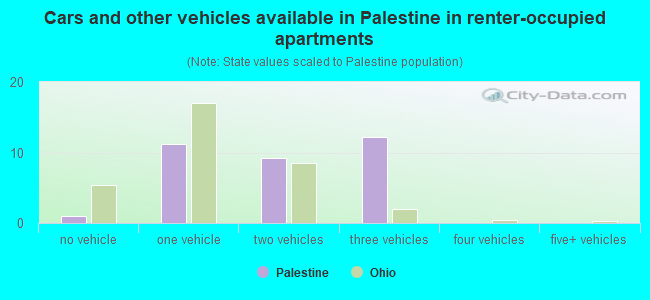 Cars and other vehicles available in Palestine in renter-occupied apartments