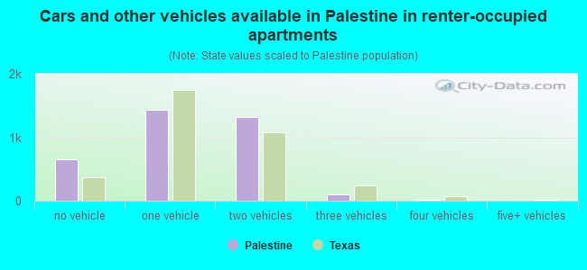 Cars and other vehicles available in Palestine in renter-occupied apartments