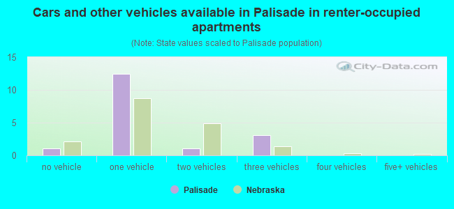 Cars and other vehicles available in Palisade in renter-occupied apartments