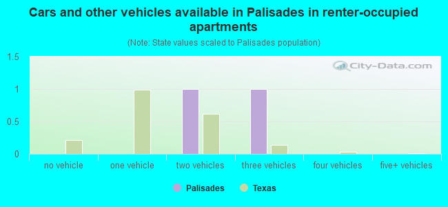 Cars and other vehicles available in Palisades in renter-occupied apartments