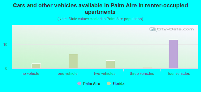 Cars and other vehicles available in Palm Aire in renter-occupied apartments