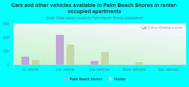 Cars and other vehicles available in Palm Beach Shores in renter-occupied apartments