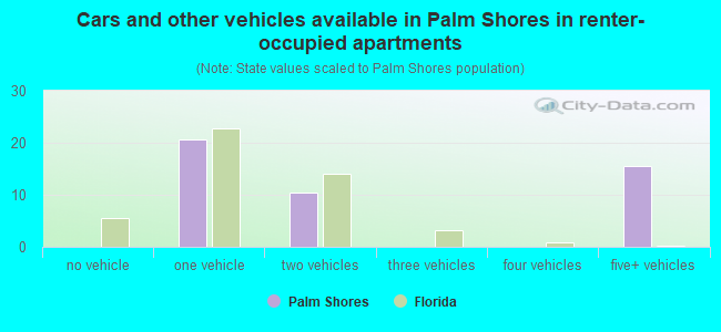 Cars and other vehicles available in Palm Shores in renter-occupied apartments