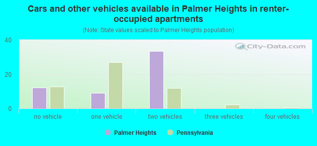 Cars and other vehicles available in Palmer Heights in renter-occupied apartments