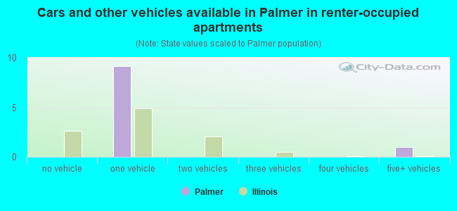 Cars and other vehicles available in Palmer in renter-occupied apartments