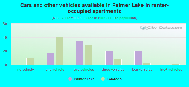 Cars and other vehicles available in Palmer Lake in renter-occupied apartments