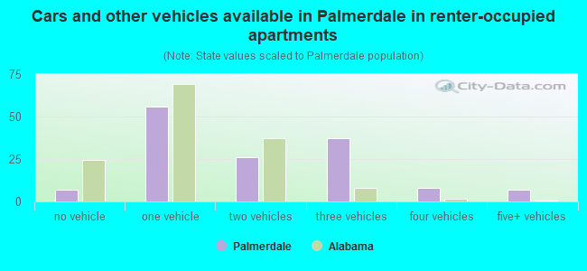 Cars and other vehicles available in Palmerdale in renter-occupied apartments