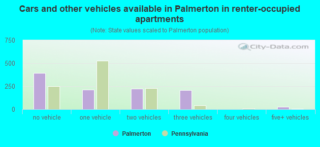 Cars and other vehicles available in Palmerton in renter-occupied apartments