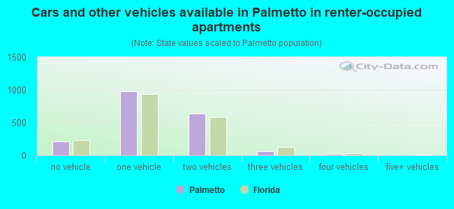 Cars and other vehicles available in Palmetto in renter-occupied apartments