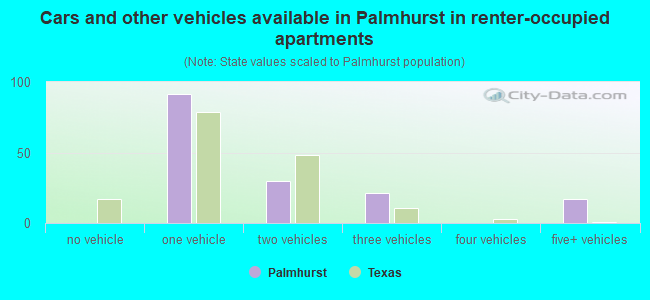 Cars and other vehicles available in Palmhurst in renter-occupied apartments