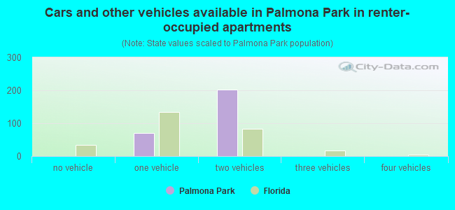 Cars and other vehicles available in Palmona Park in renter-occupied apartments