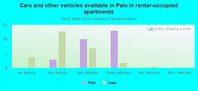 Cars and other vehicles available in Palo in renter-occupied apartments