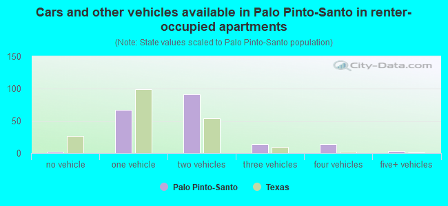 Cars and other vehicles available in Palo Pinto-Santo in renter-occupied apartments