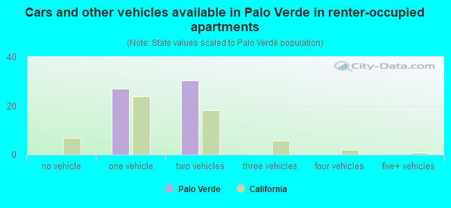 Cars and other vehicles available in Palo Verde in renter-occupied apartments