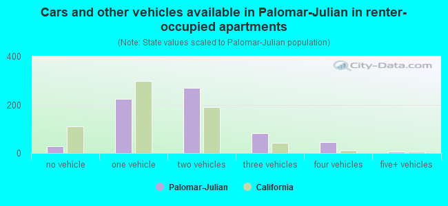 Cars and other vehicles available in Palomar-Julian in renter-occupied apartments