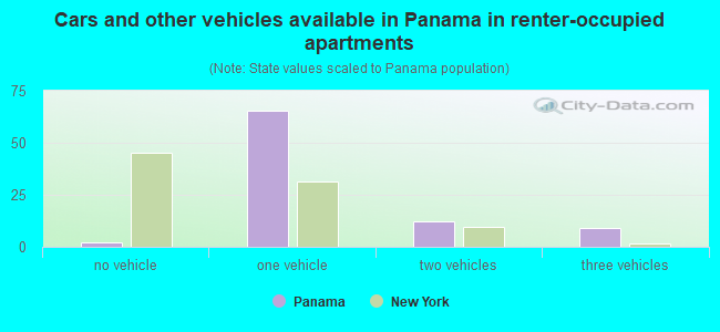 Cars and other vehicles available in Panama in renter-occupied apartments