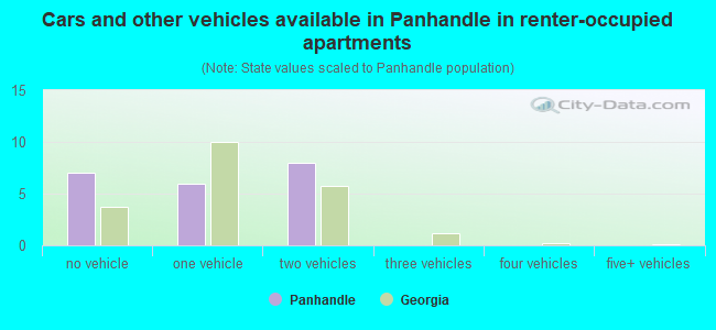 Cars and other vehicles available in Panhandle in renter-occupied apartments