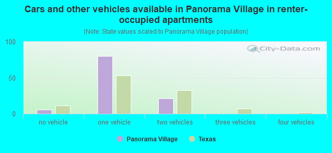Cars and other vehicles available in Panorama Village in renter-occupied apartments