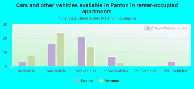 Cars and other vehicles available in Panton in renter-occupied apartments