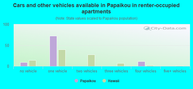Cars and other vehicles available in Papaikou in renter-occupied apartments