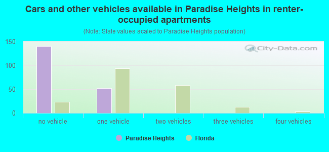 Cars and other vehicles available in Paradise Heights in renter-occupied apartments