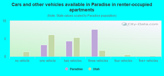 Cars and other vehicles available in Paradise in renter-occupied apartments
