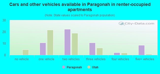 Cars and other vehicles available in Paragonah in renter-occupied apartments